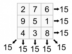 Carré Magique est un exemple d'énigme mathématique de recherche d'opérations qui permet d'étudier différemment. Voir d'autres exemples avec FormaMaths.