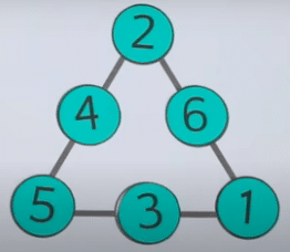 Triangle Magique est un exemple d'énigme mathématique de recherche d'opérations qui permet d'étudier différemment. Voir d'autres exemples avec FormaMaths.