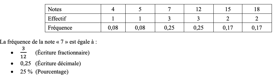Un tableau avec un exemple de calcul de fréquence en mathématiques.