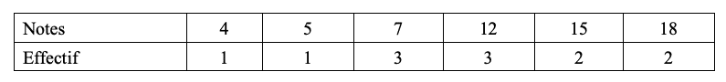 Tableau d'effectif reprenant les notes de 12 élèves d'une classe lors d'un contrôle de mathématiques.