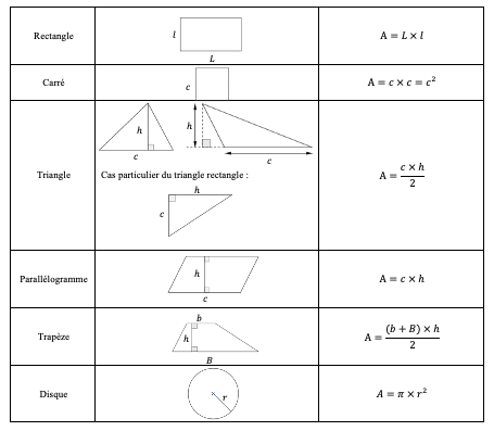 Formulaire concernant l'aire de figures usuelles - Solides 3ème.