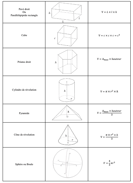 Formulaire concernant le volume de figures usuelles.