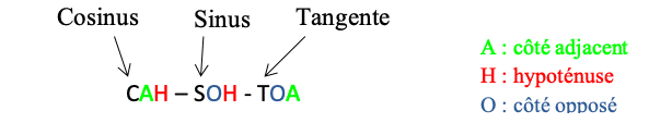 Moyen mémotechnique permettant de retrouver toutes les formules de trigonométrie.