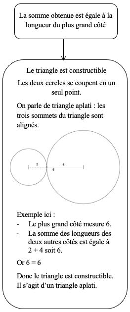 2ème cas de l'inégalité triangulaire : La somme obtenue est égale au plus grand côté donc le triangle est constructible.