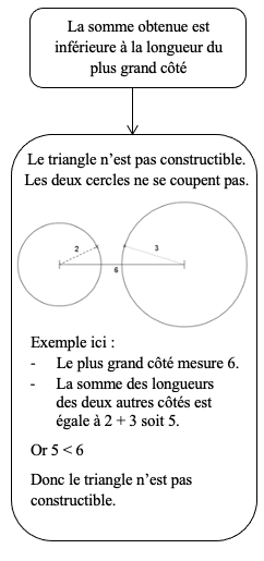 1er cas de l'inégalité triangulaire : La somme obtenue est inférieure au plus grand côté donc le triangle n'est pas constructible.