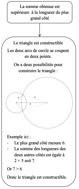 3ème cas de l'inégalité triangulaire : La somme obtenue est supérieure au plus grand côté donc le triangle est constructible.