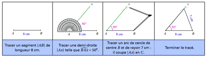 Voici une méthode de construction d'un triangle quelconque en connaissant 1 angle et 2 longueurs non adjacents à l'angle.