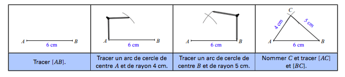 Voici une méthode de construction d'un triangle quelconque en connaissant ses 3 longueurs.