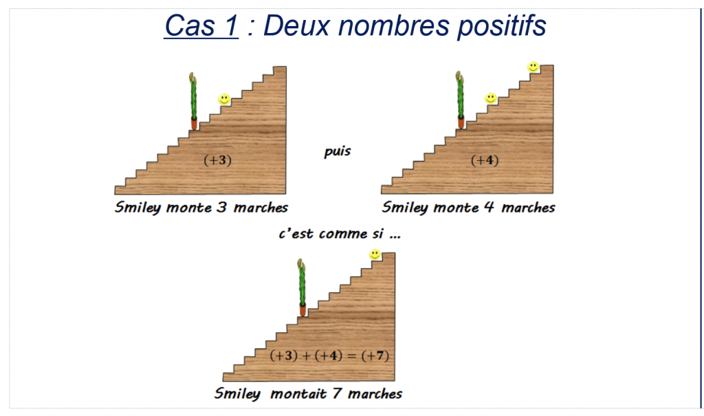 Illustration de la somme de deux nombres positifs.