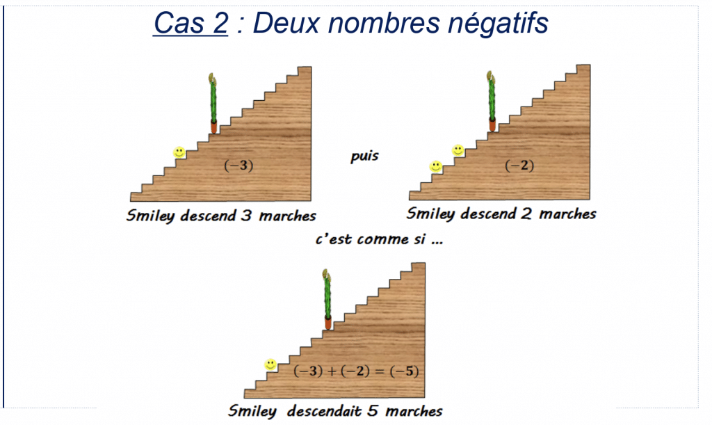 Illustration de la somme de deux nombres relatifs négatifs.