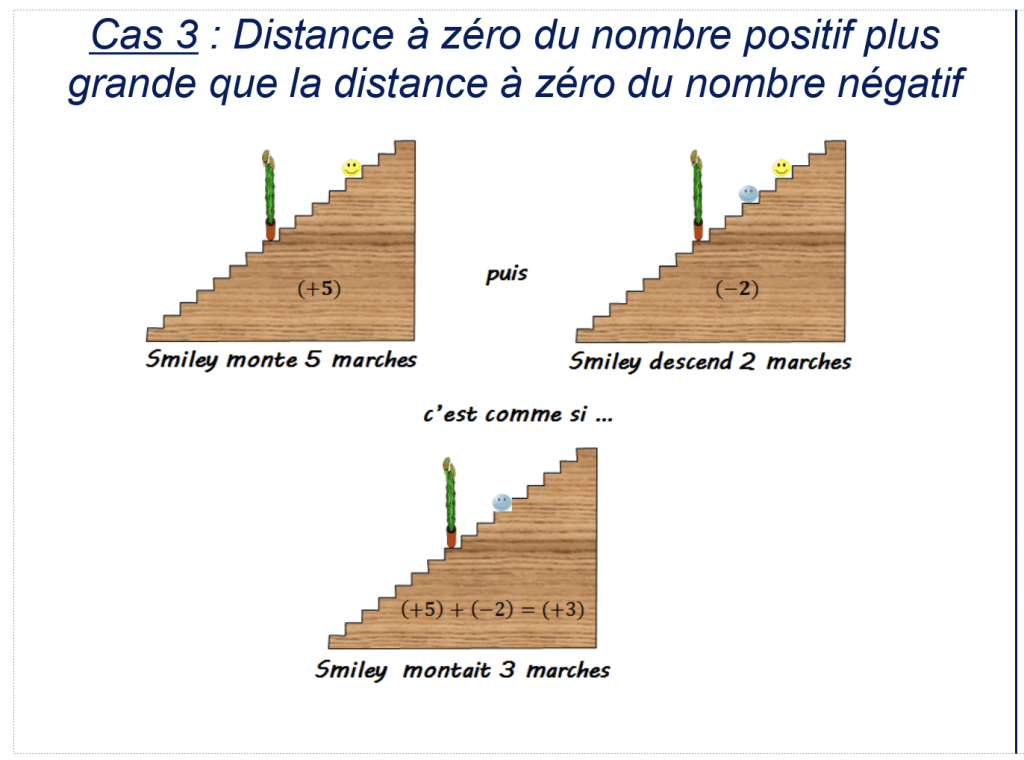 Illustration de la somme de deux nombres positifs et négatifs.