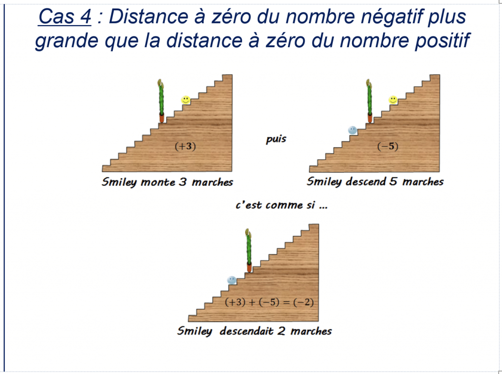 Illustration de la somme de deux nombres relatifs de signes contraires.