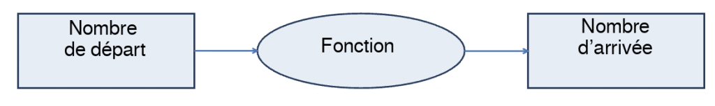 Schéma qui montre le procédé d'une fonction.