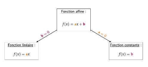 Résumé de la notation des fonctions affines, linéaires et constantes.